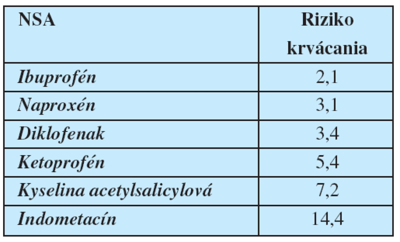 Relatívne riziko krvácania do GIT (podĺa Garcia Rodrigues a Jick, 1994)
