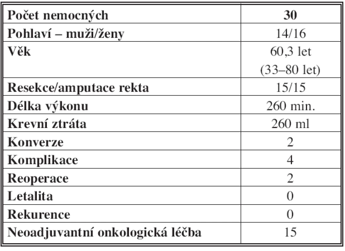 Charakteristika souboru a výsledky
Tab. 4: Patient group characteristics and outcomes