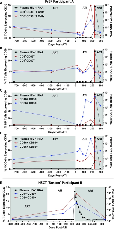 Changes in lymphocyte surface markers following ATI in PrEP Participant A and HSCT Participant B.