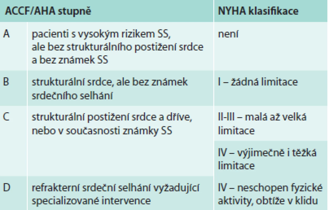 Klasifikace ACCF/AHA pro srdeční selhání