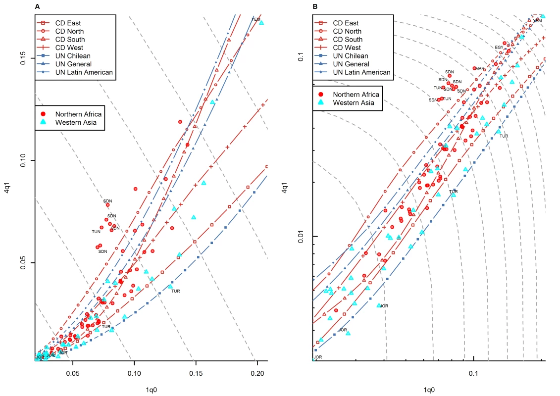 Relationship between <sub>1</sub><i>q</i><sub>0</sub> and <sub>4</sub><i>q</i><sub>1</sub> in country-years of the WFS and DHS surveys: Middle East and northern Africa.