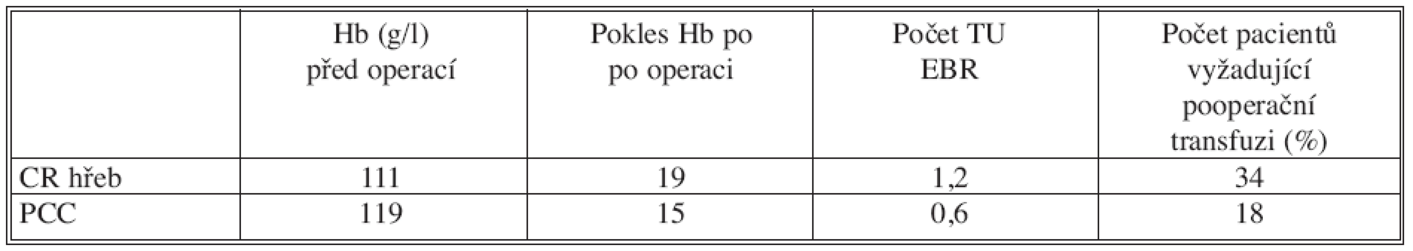 Krevní ztráty
Tab. 4. Blood loss