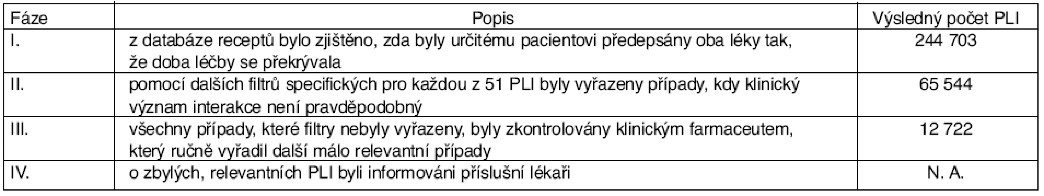 Pracovní postup při identifikaci relevantních PLI