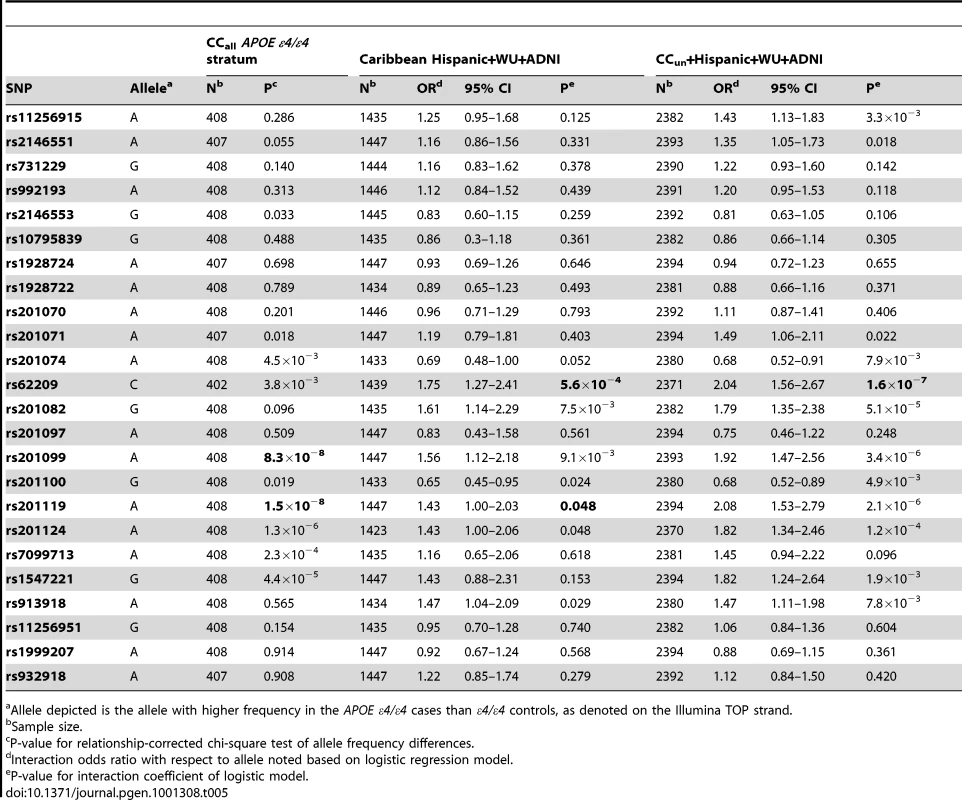 Significance of SNPs in <i>CUGBP2</i> in prediction of disease risk.