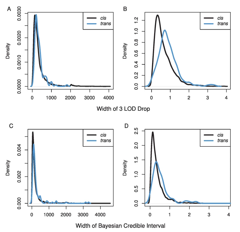 Distributions of the width of our confidence intervals for eQTL in A &amp; C) physical distance (kb) and B &amp; D) genetic distance (cM) using either a 3 LOD drop (A &amp; B) or the Bayesian credible interval (C &amp; D).