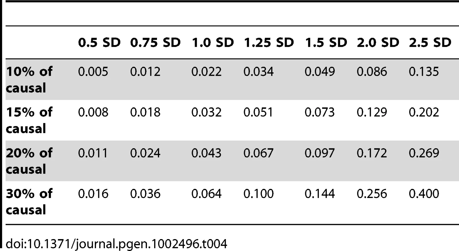 Proportion of variance explained by rare variants.