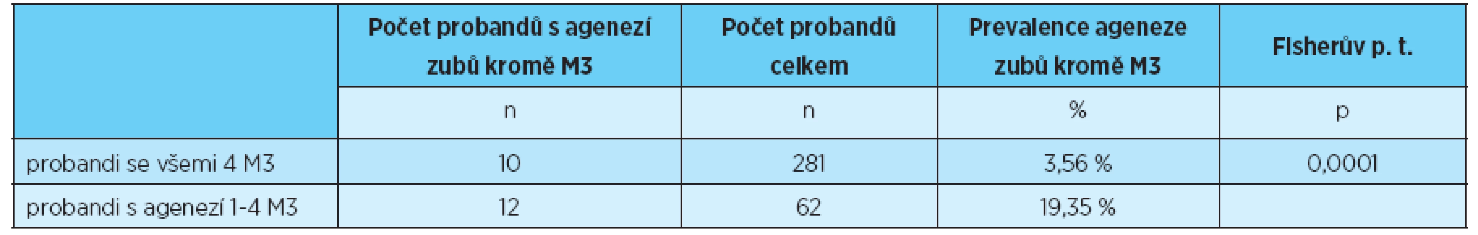 Prevalence ageneze zubů kromě třetích molárů