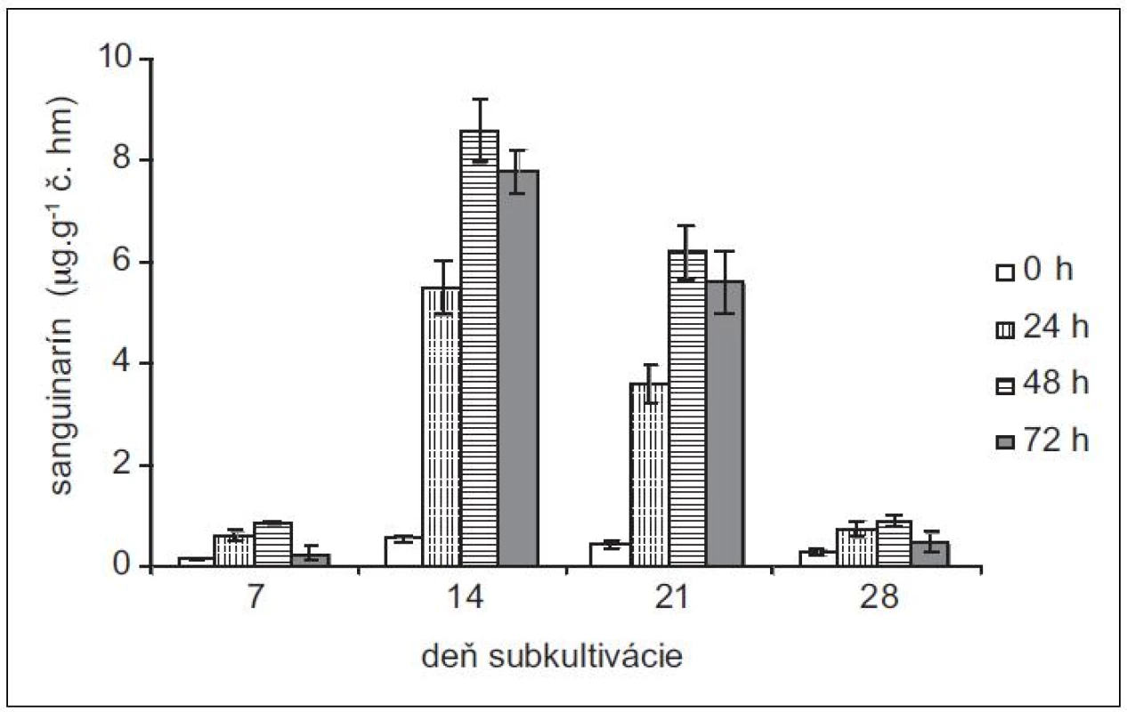 Obsah sanguinarínu v čerstvej hmote suspenzných kultúr maku siateho v časoch 0, 24, 48 a 72 h po pridaní elicitora. Kultúry boli elicitované v 7., 14., 21. a 28. dni subkultivácie (hodnoty sú priemery ± štandardné odchýlky z piatich paralelných vzoriek).
