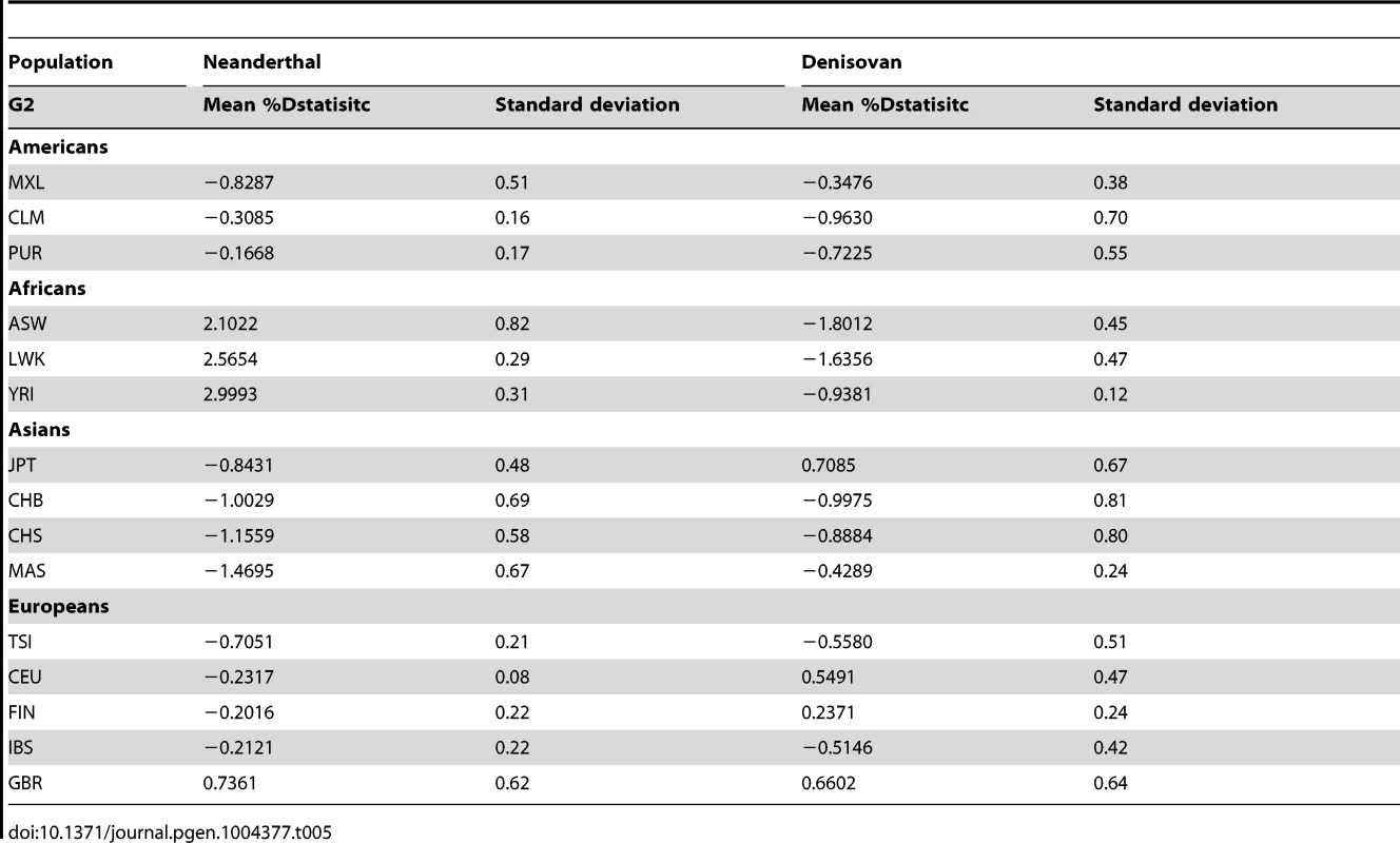 Dstatistic analysis with ancient genomes for 5 randomly selected paired samples from each population from 1KGP and SSMP, anchored with a different SSIP sample (G1) and the chimpanzee genome in each of the 5 iterations.