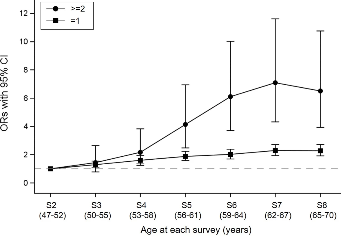 Longitudinal odds of progressing to any one condition and accumulation of multimorbidity.