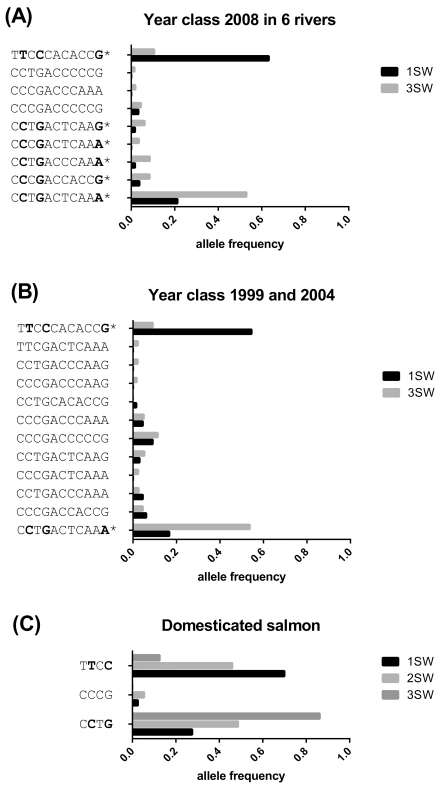 Haplotype frequencies in different year classes in wild and domesticated salmon.
