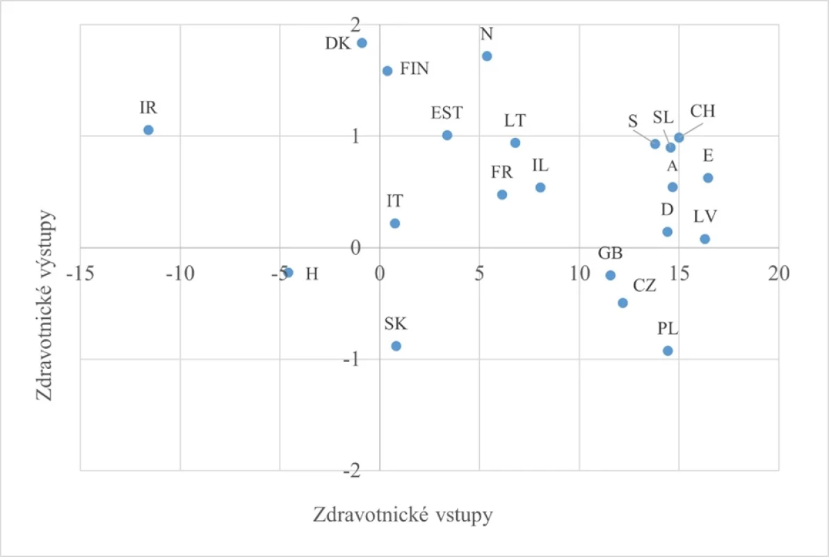 Procentní změna váženého vstupu a výstupu zdravotnictví 2010–2021