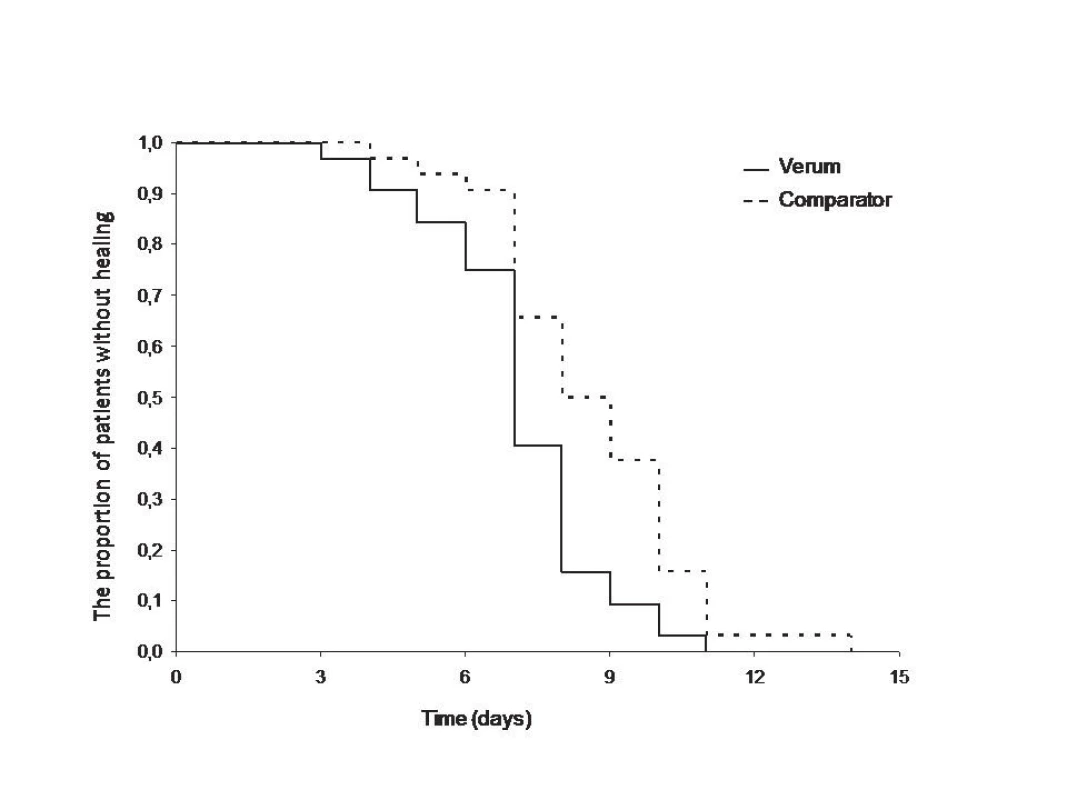 Median healing time (95% confidence interval). Verum 7 days (7–8), comparator 8 days (7–10). P-value based on the Cox model with random effects: 0.003