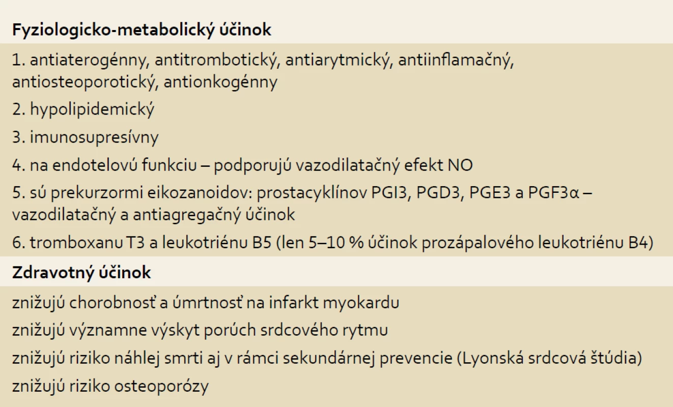 Protektívny vplyv PUFA n-3 (α-linolénová – rastlinné zdroje; ikozapentaénová a dokozahexaénová – živočíšne zdroje) [39].
Tab. 4. Protective effect of PUFA n-3 (alpha-linolenic acid – plant origin; eicosapentaenoic and docosahexaenoic acids – animal origin) [39].