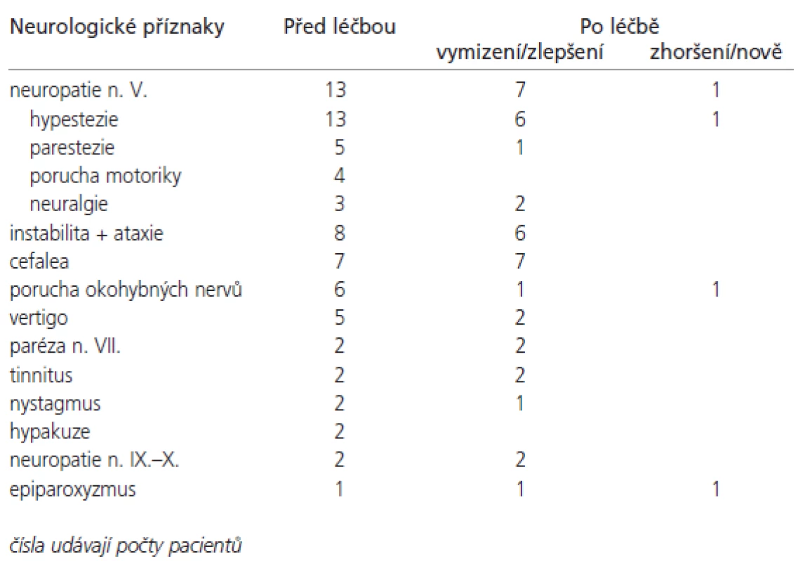 Neurologická symptomatologie před a po léčbě.