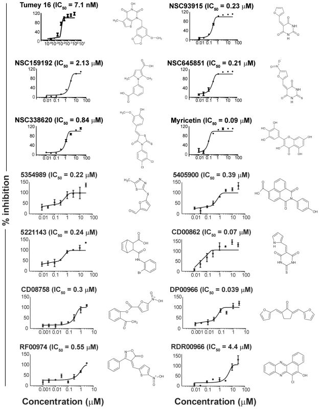 IC<sub>50</sub> curves of flap endonuclease inhibitors.