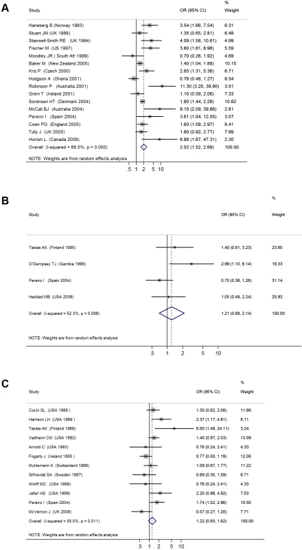 ORs for invasive bacterial disease for exposure to secondhand smoke compared to nonexposure: (A) meningococcal disease, (B) pneumococcal disease, (C) Hib disease.
