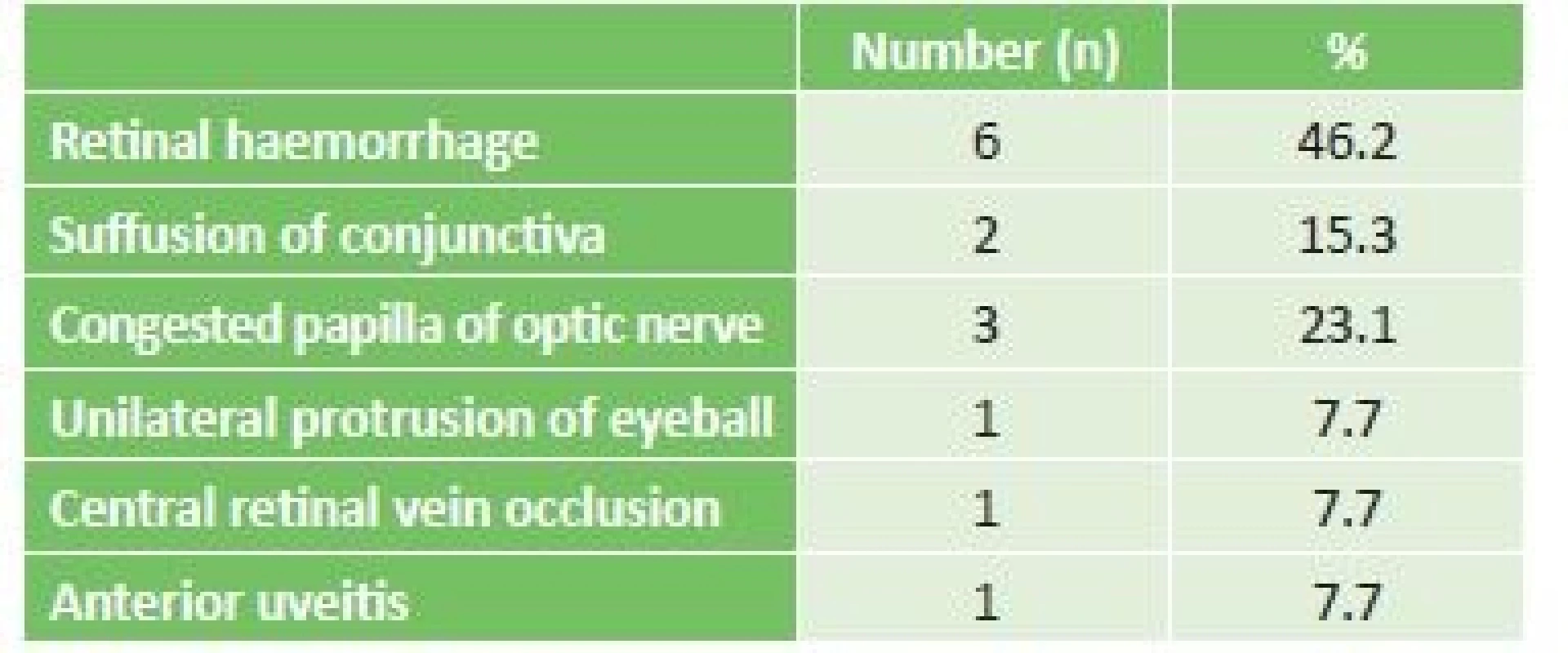 Acute ocular symptoms in patients with leukaemia in
our cohort.