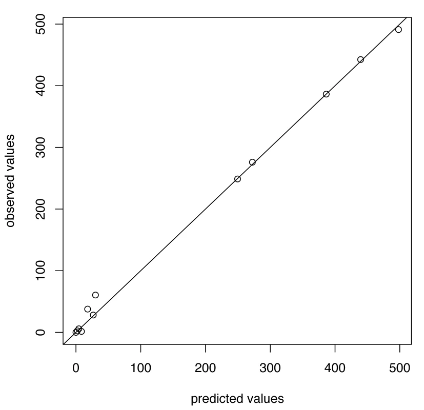 Predicted versus observed values for influenza A/H1N1 for the choice of thresholds <i>h</i> = 140, <i>h</i><sub>c</sub> = 500.