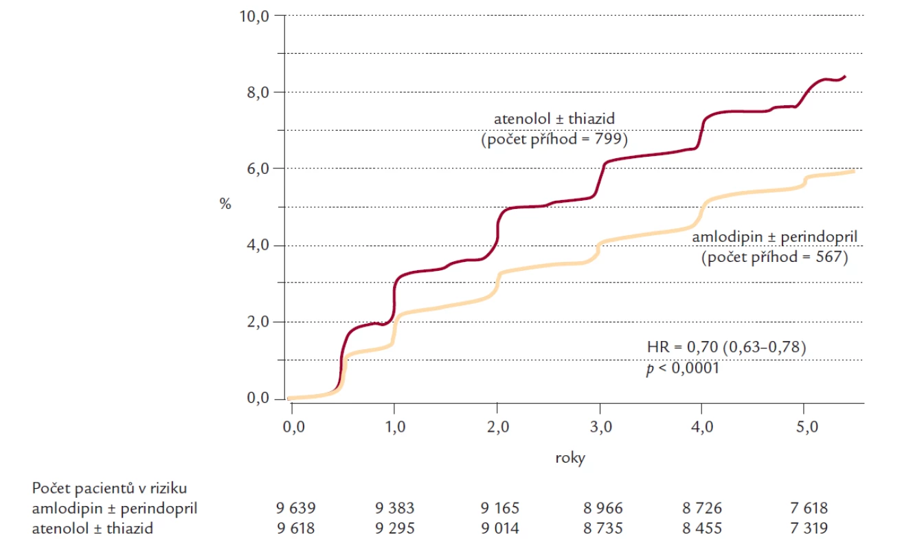 Snížení rizika nově vzniklého diabetes mellitus léčbou amlodipin/perindopril oproti léčbě atenolol/bendroflumethiazid ve studii ASCOT- BPLA [9].