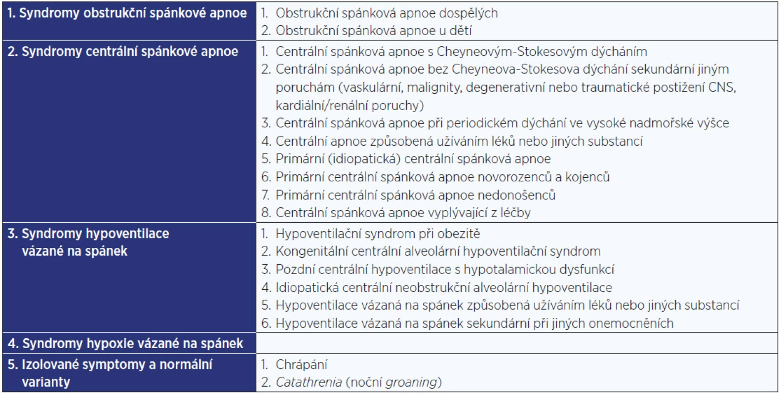 Rozdělení poruch dýchání ve spánku dle ICSD3