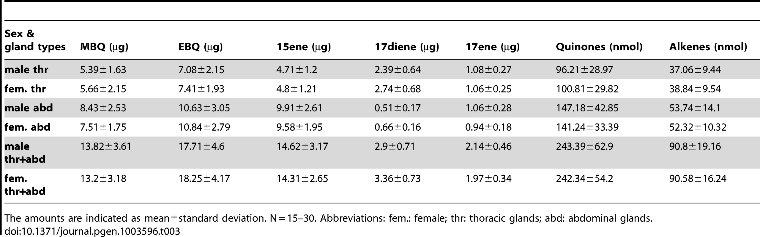 Quantification of the main volatiles in wild-type odoriferous stink glands.
