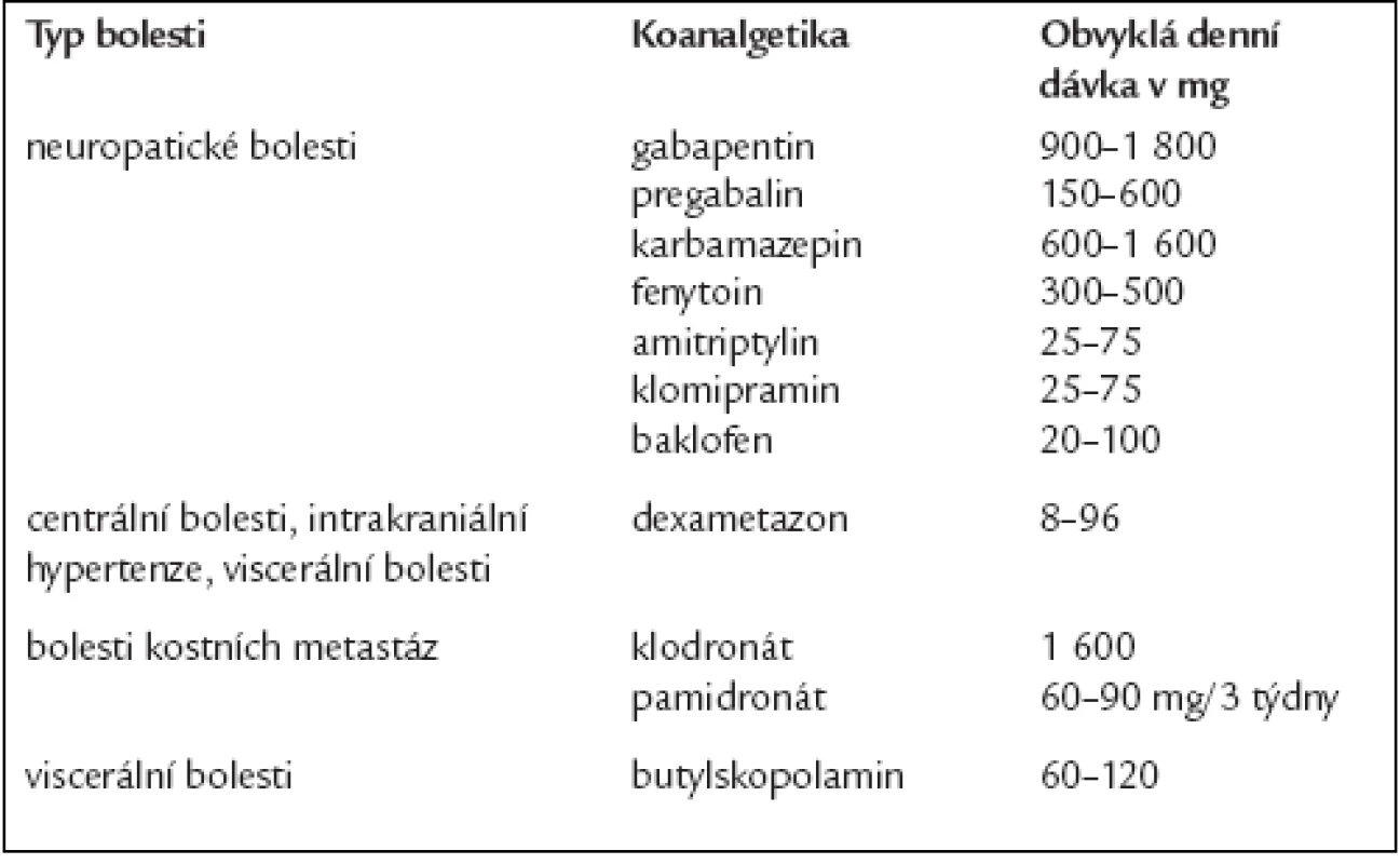Nejčastěji používaná koanalgetika.