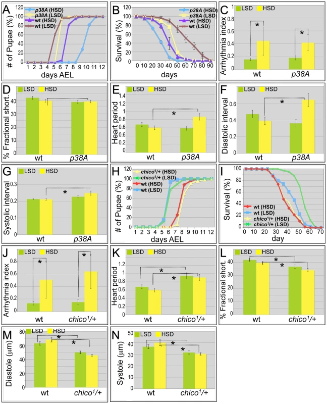 Mutations in <i>p38A</i> and <i>chico</i> attenuate high sucrose-induced heart deterioration.