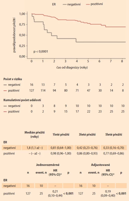 Celkové přežití (OS) dle ER pozitivity. Fig. 3. Overall survival (OS) according to ER positivity.