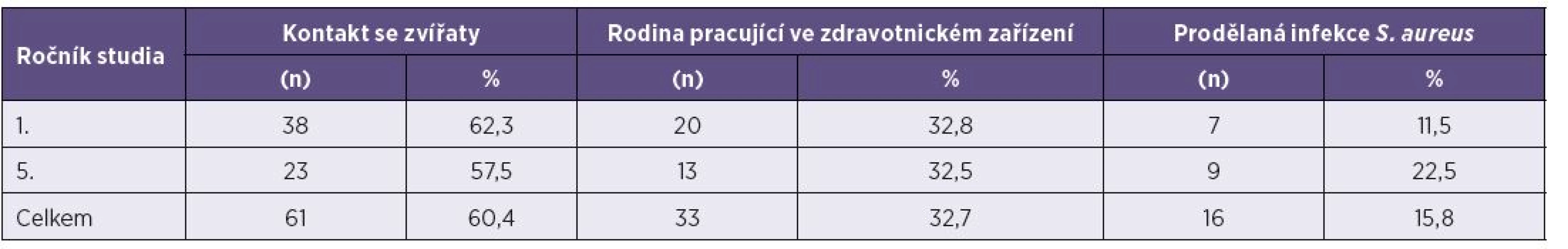 Výsledky související s kontakty se zvířaty, zdravotnickým zařízením, prodělanou infekcí <i>S. aureus</i> – celkově bylo izolováno 101 kmenů <i>S. aureus</i>
Table 2. Detection of S. aureus linked to contact with animals, healthcare facility, or a history of <i>S. aureus</i> infection – in total, 101 strains of <i>S. aureus</i> were isolated