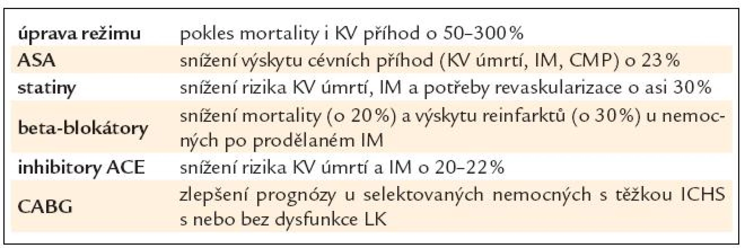 Léčebné přístupy ovlivňující prognózu nemocných s ICHS.