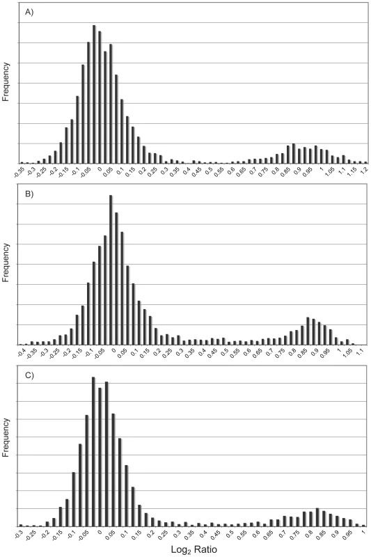Distribution of CGH log<sub>2</sub> ratio values for three other <i>Teleopsis</i> species.