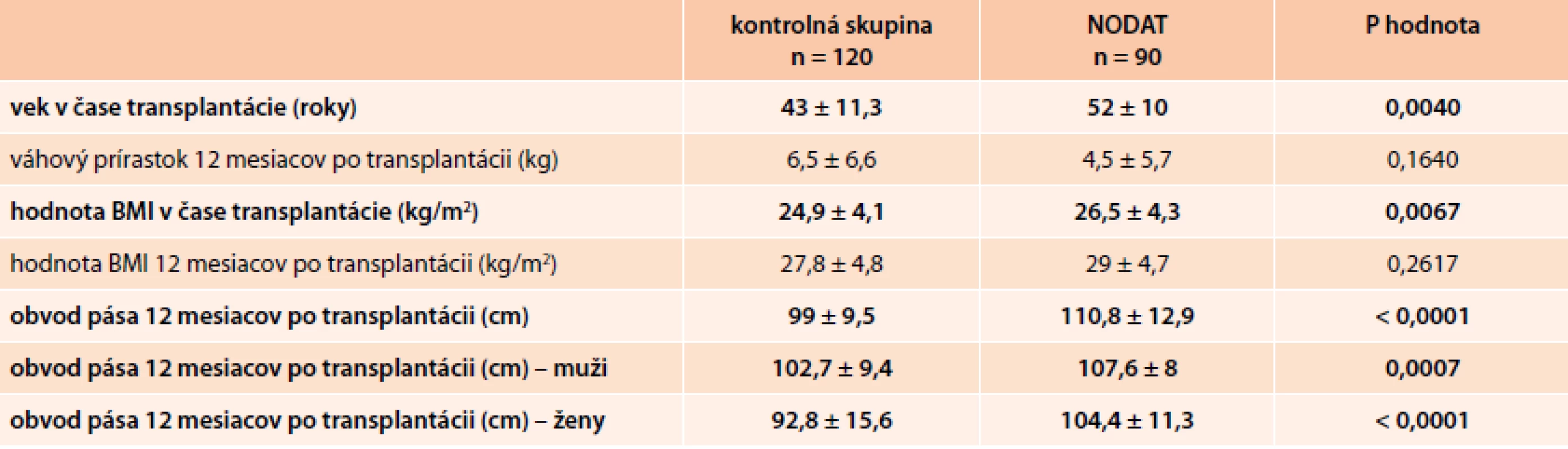 Výsledky – univariantná analýza