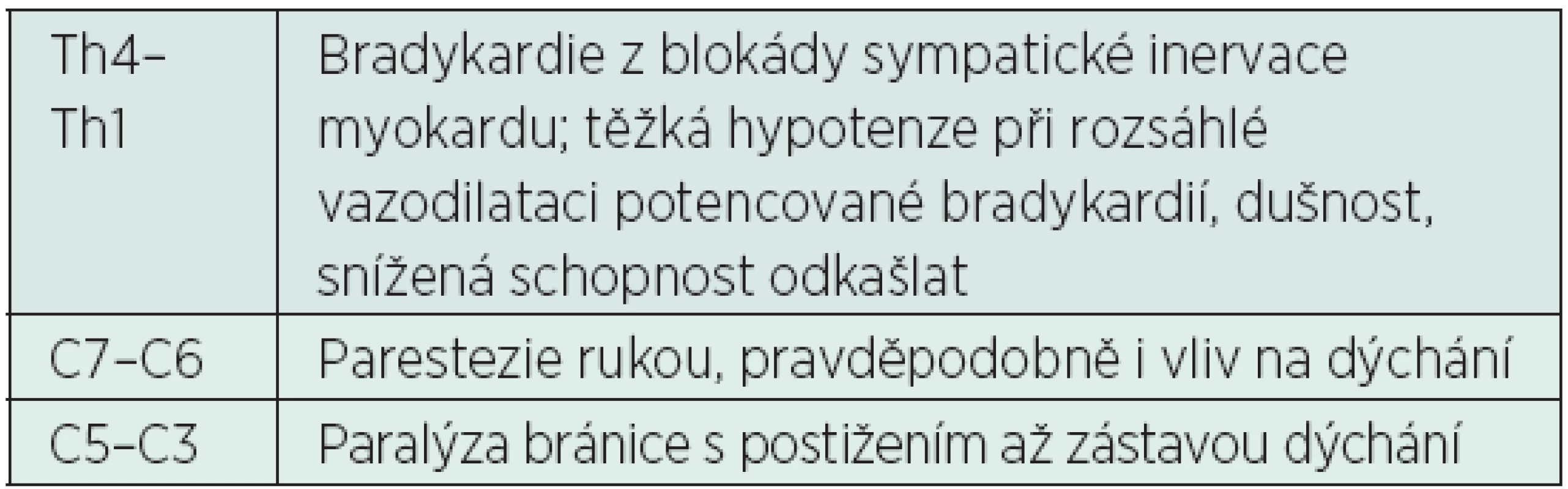 Příznaky vysoce nasedlé neuroaxiální blokády podle dosaženého rozsahu