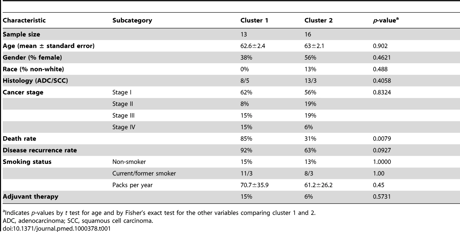 Patient demographics summarized by unsupervised cluster analysis of lung tumors.