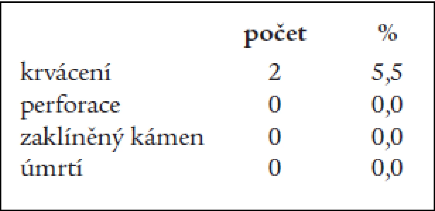 Komplikace endoskopické terapie u nemocných s akutní cholangiitidou.
