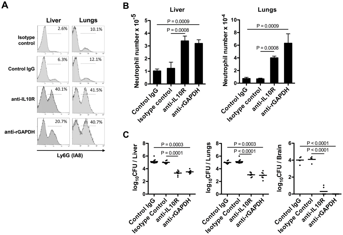 GAPDH-induced IL-10 blocks neutrophil recruitment in injured organs.