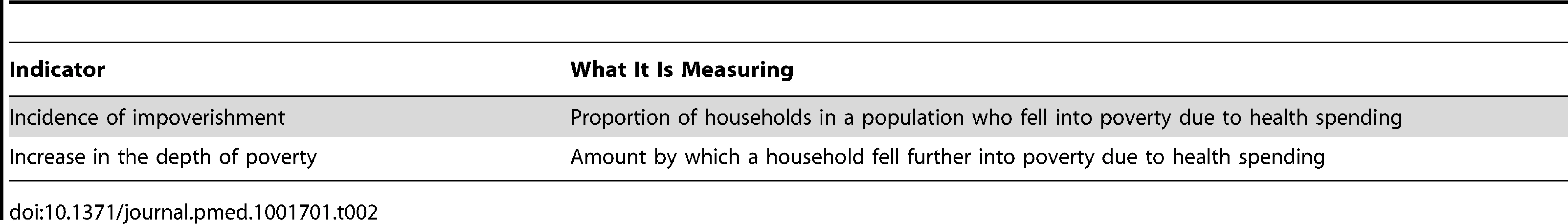 Key indicators of the concept of impoverishment due to health spending.