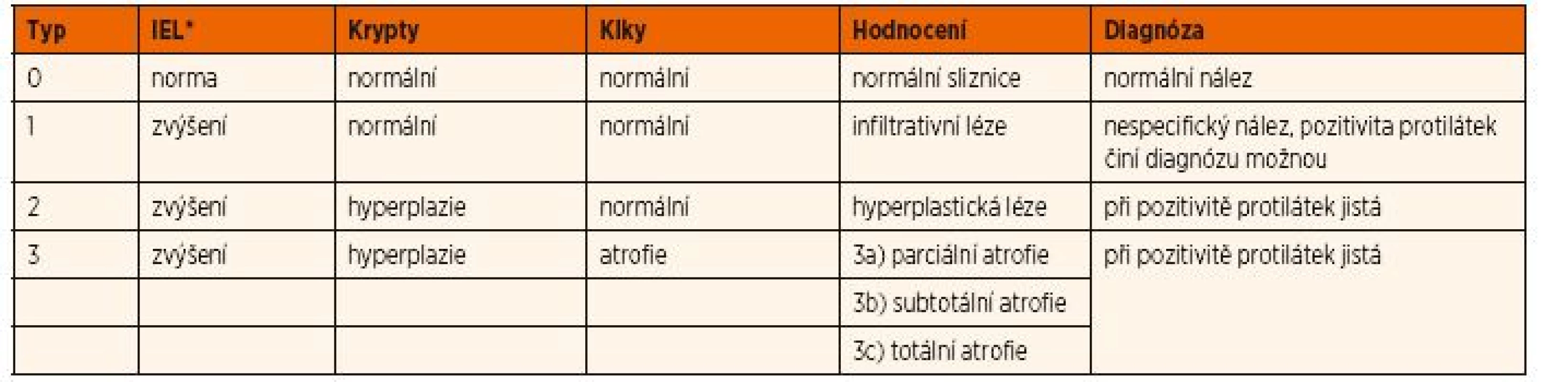 Klasifikace změn jejunální/duodenální sliznice podle Marshe/Oberhubera [1, 14, 16, 17].