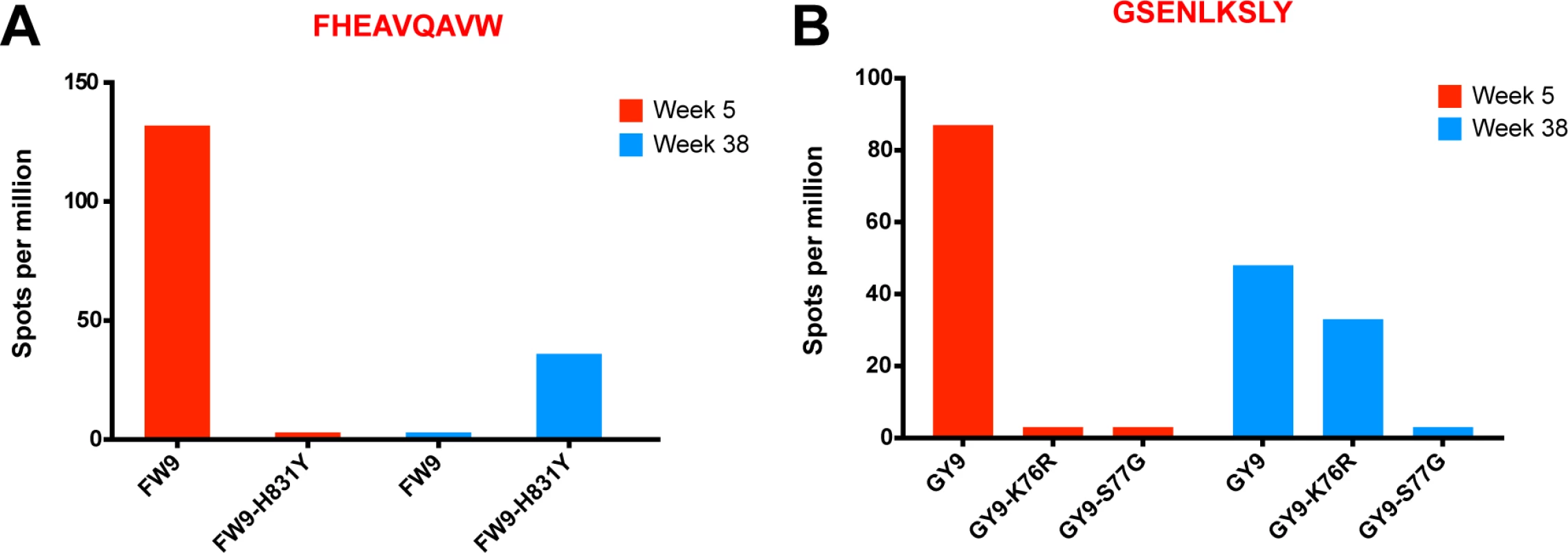 Increased CD8 T cell repertoire depth during SIVΔnef vaccination.