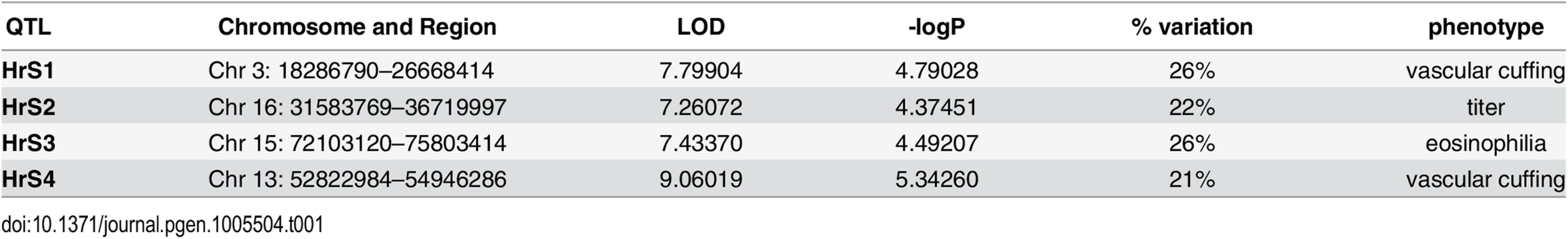 SARS QTL details.