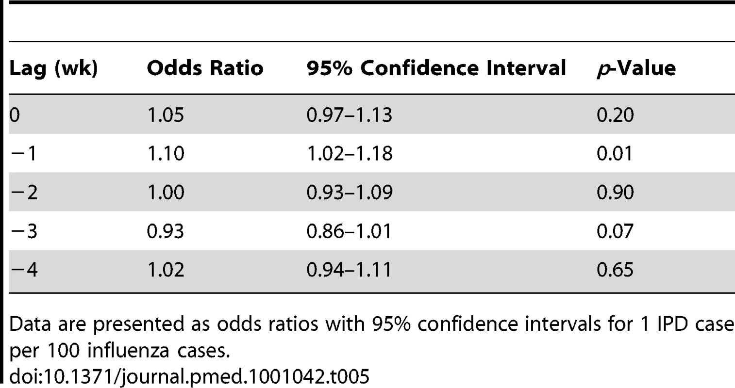 Short-term associations between influenza A and B and IPD according to case-crossover methods.