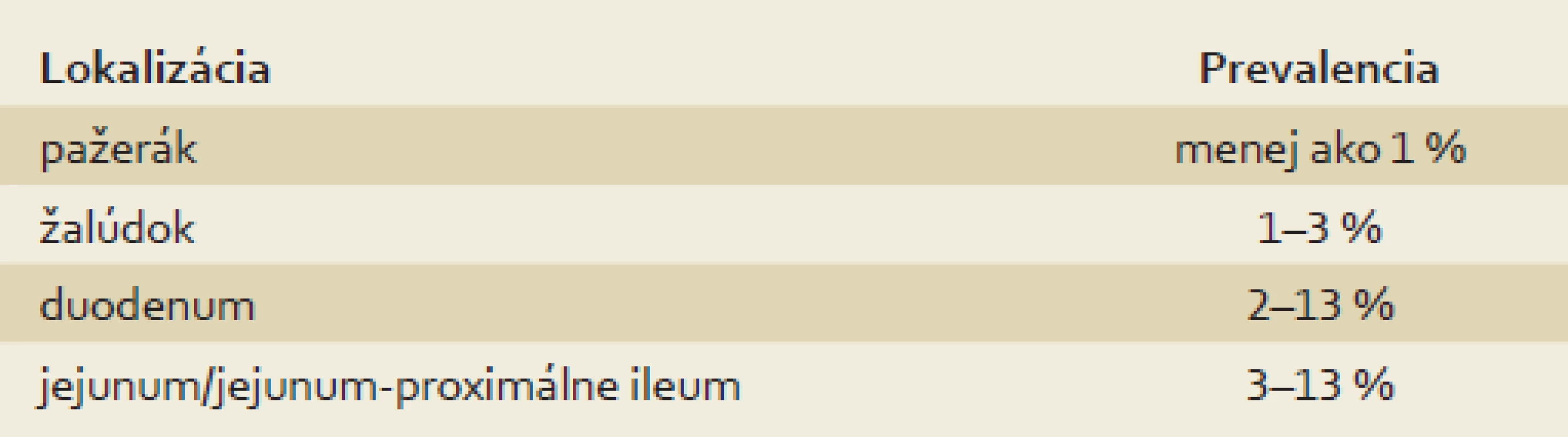 Prevalencia MC horného GIT u dospelých.