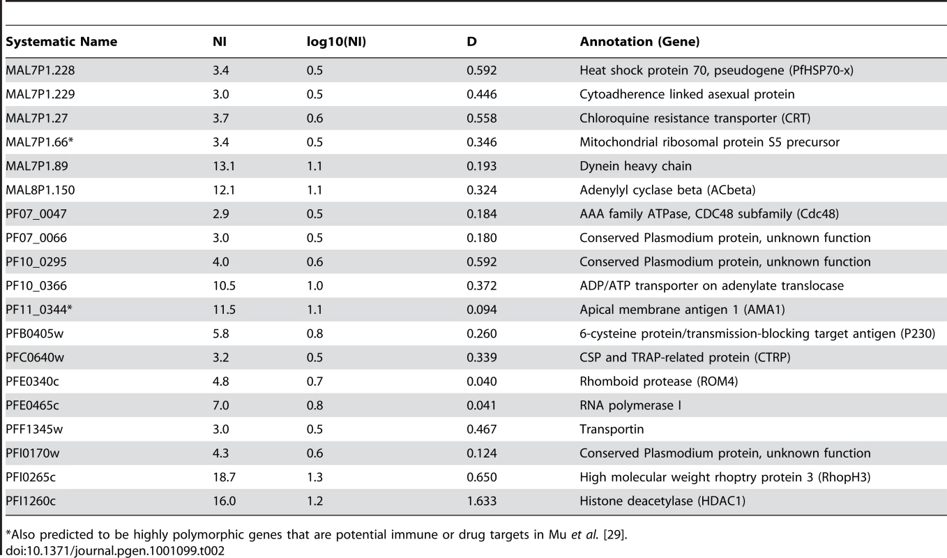 Candidate genes for balancing selection in <i>P. falciparum</i>.