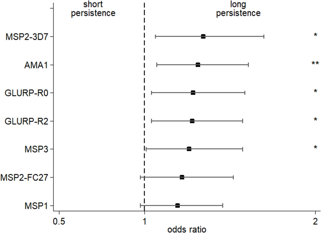 Increased persistence of maternally derived malaria-specific IgG3 among young infants born to women with the IgG3-H435 allele compared to those homozygous for IgG3-R435.