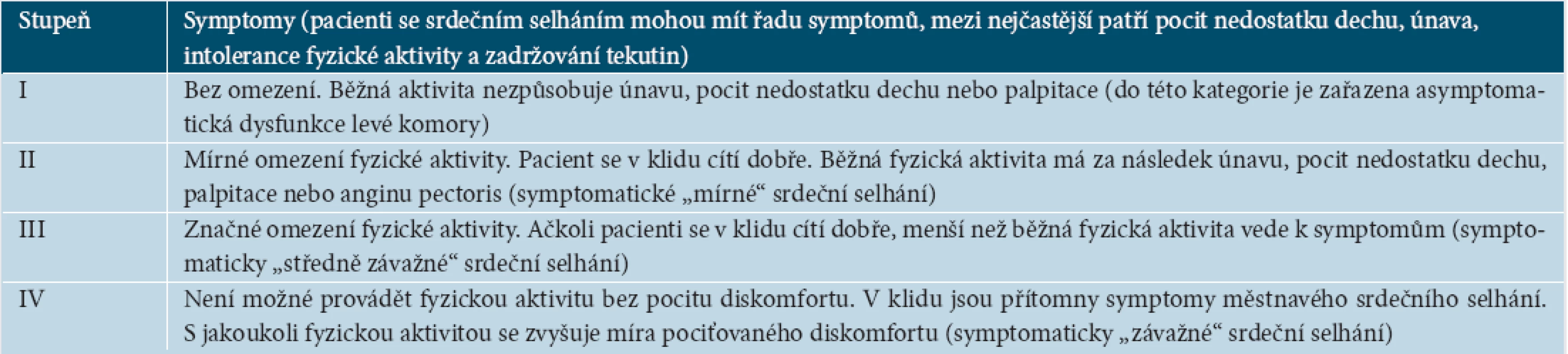 Klasifikace NYHA (New York Heart Association) symptomů srdečního selhání [82]