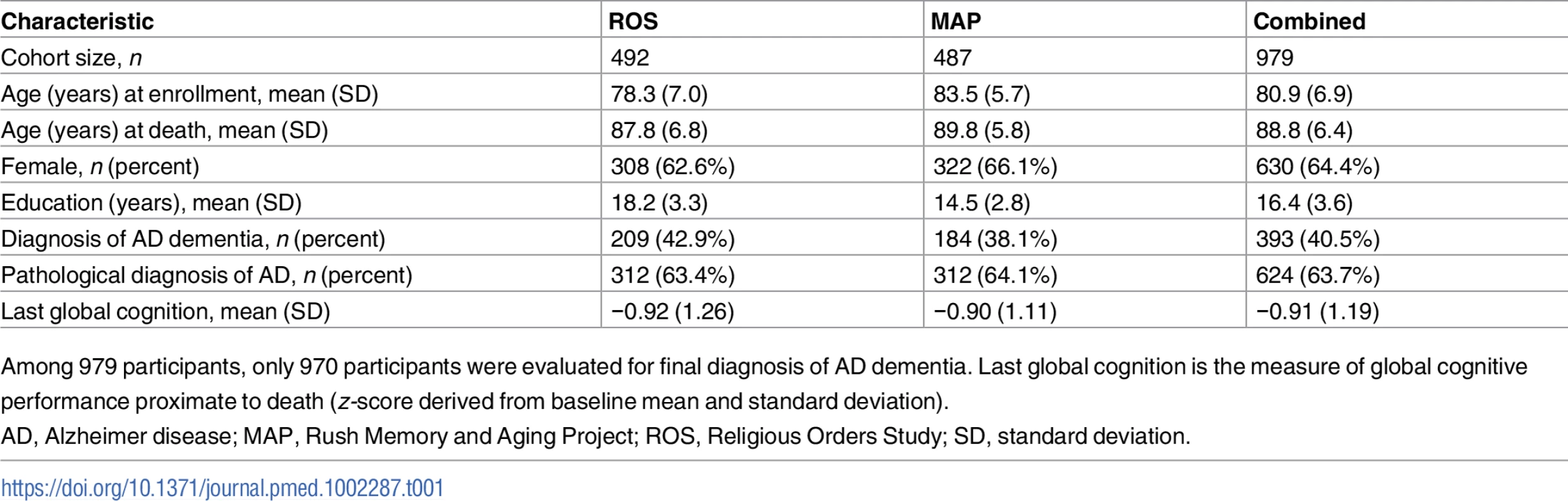 Demographic characteristics of participants.