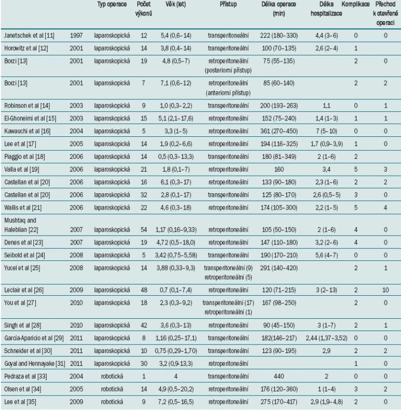 Studie zabývající se laparoskopickou a robotickou heminefrektomií při léčbě zdvojené ledviny u dětské populace.