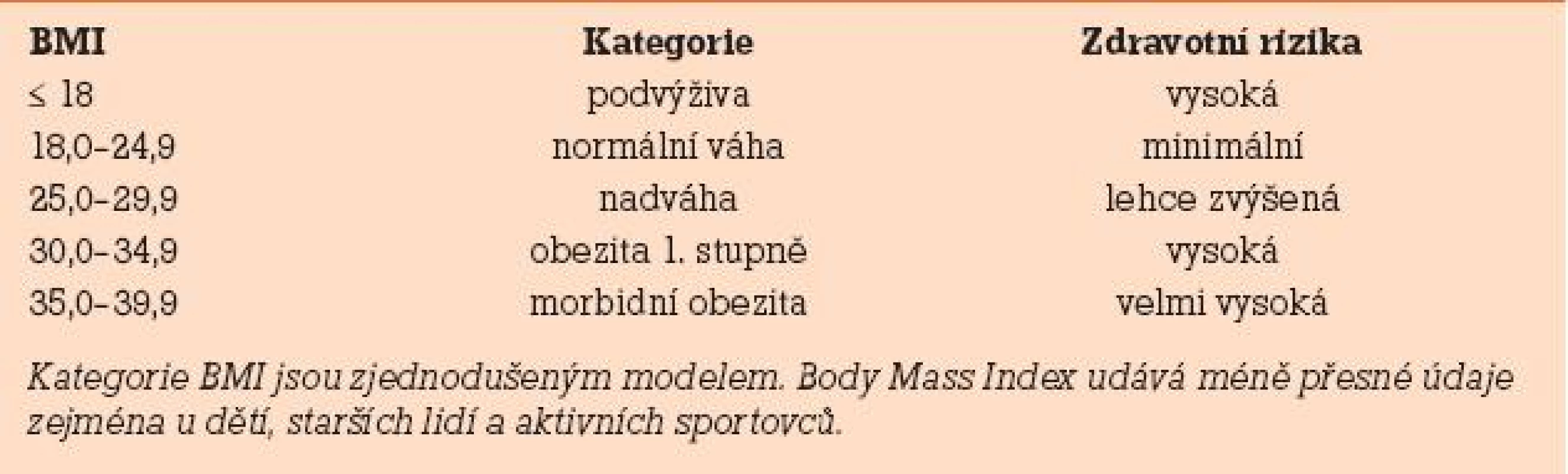 Klasifikace nadváhy dle BMI dle definice WHO z r. 1997.