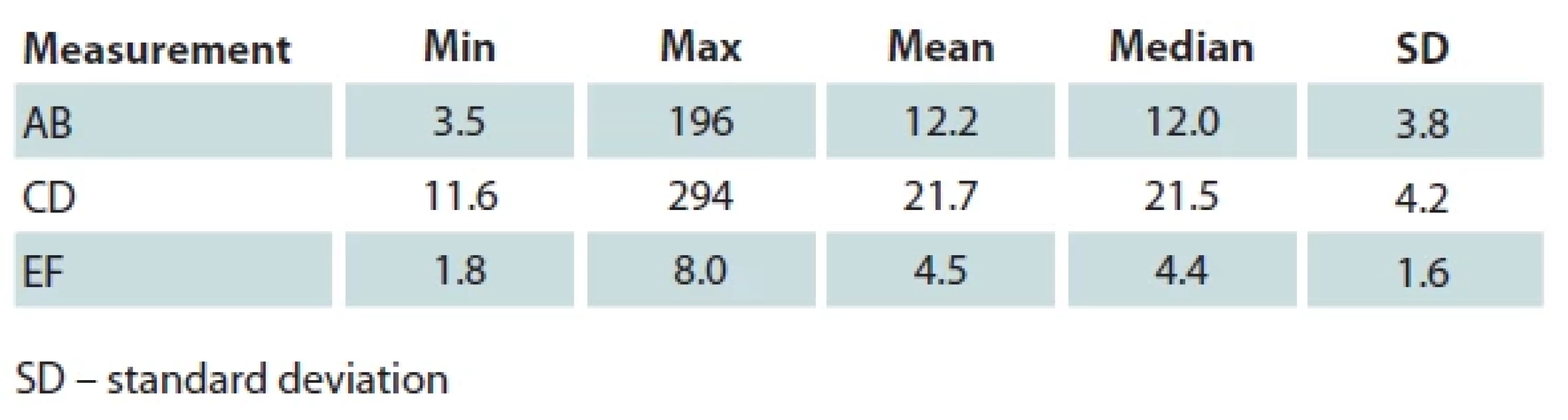 Results of anatomical measurements of MRI scans of the temporomandibular joint.